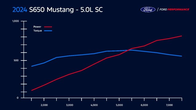 ford mustang supercharger